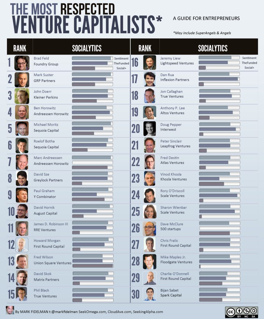 Top Venture Capitalists